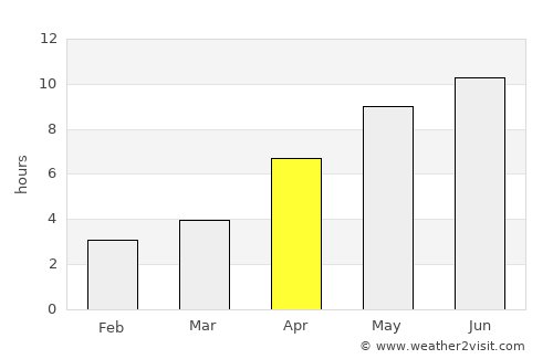 Binagadi average rain in April
