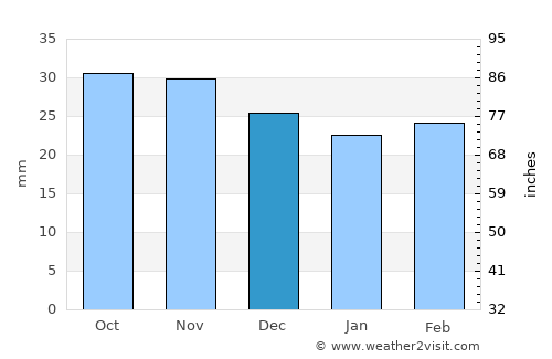 Binagadi average rain in December
