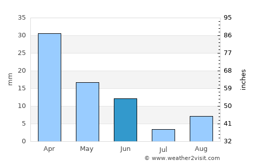 Binagadi average rain in June