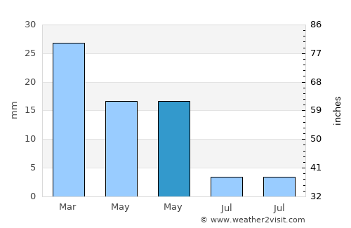Binagadi average rain in May