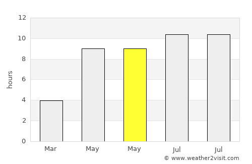 Binagadi average rain in May