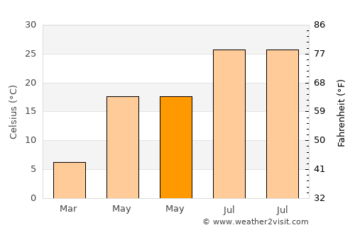 Binagadi average temperature in May