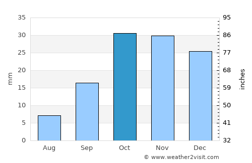 Binagadi average rain in October