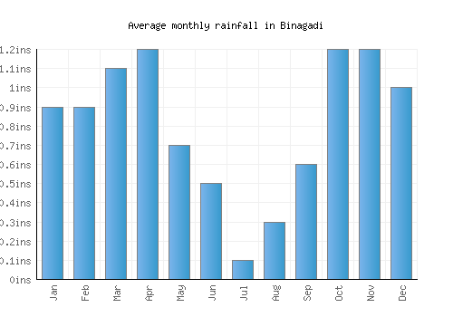Binagadi monthly rainfall chart (inches)