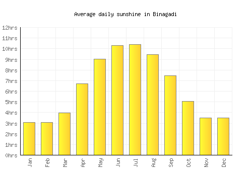 Binagadi average daily sunshine chart