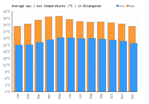 Binangonan average minimum / maximum temperatures (Celsius)