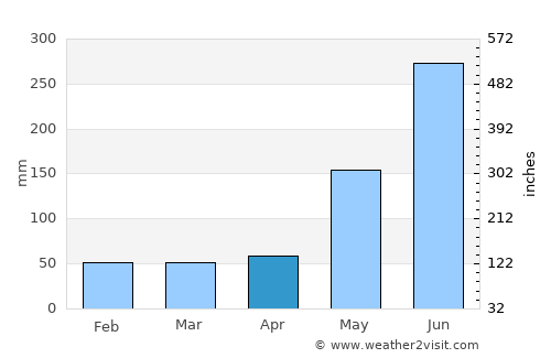 Binangonan average rain in April