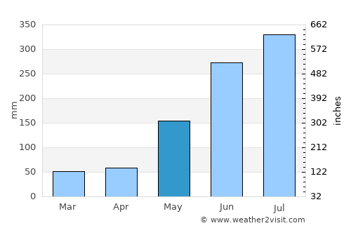 Binangonan average rain in May