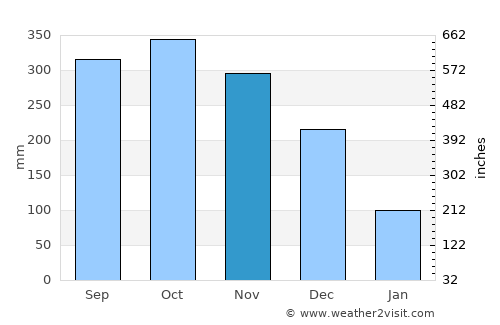 Binangonan average rain in November