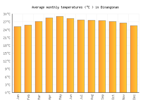 Binangonan average temperature chart (Celsius)