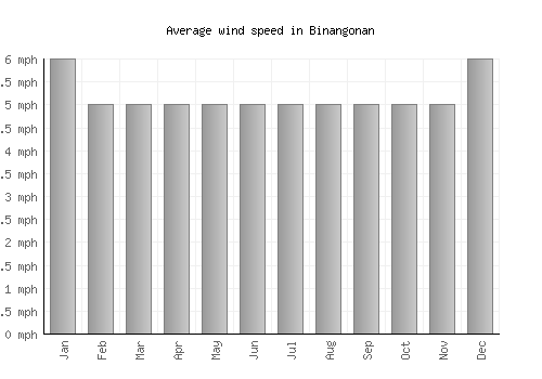 Binangonan average winspeed by month (mph)