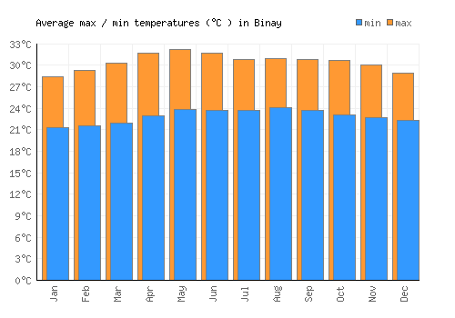 Binay average minimum / maximum temperatures (Celsius)