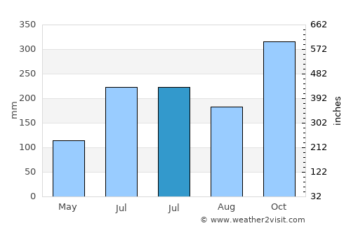 Binay average rain in July