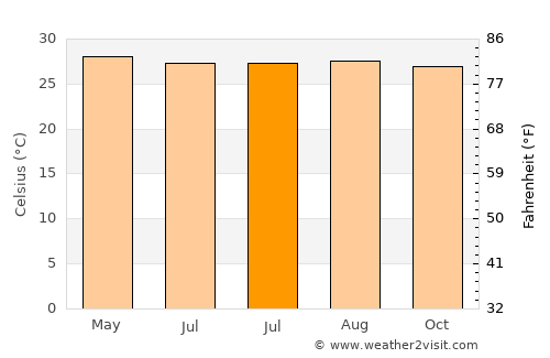 Binay average temperature in July