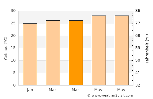 Binay average temperature in March