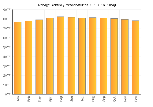 Binay average temperature chart (Fahrenheit)