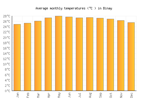 Binay average temperature chart (Celsius)