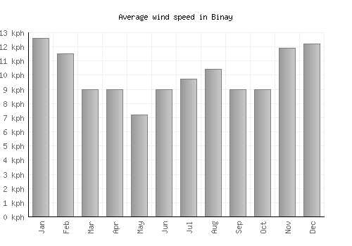Binay average winspeed by month (km/h)