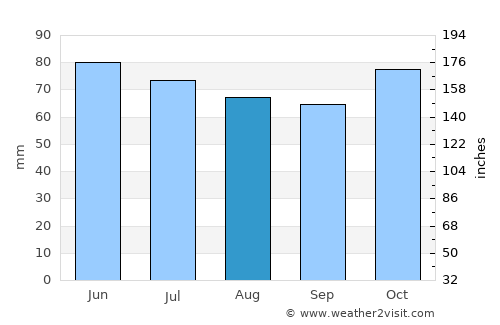 Binche average rain in August