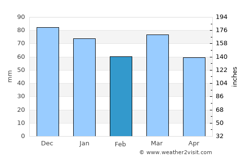 Binche average rain in February
