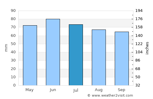 Binche average rain in July