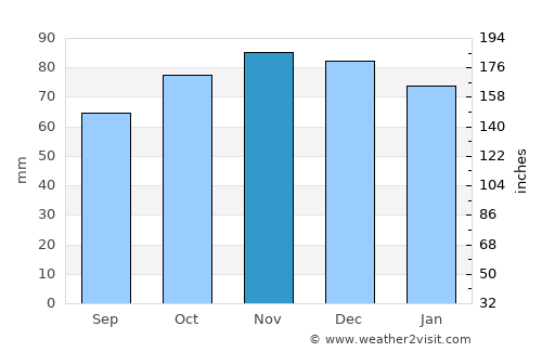 Binche average rain in November