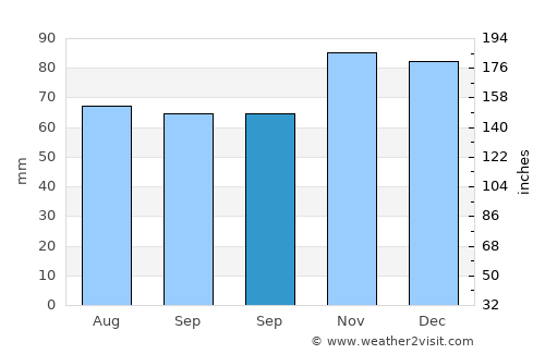 Binche average rain in September