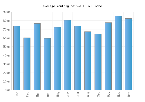 Binche monthly rainfall chart (mm)