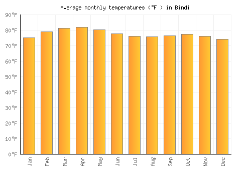 Bindi average temperature chart (Fahrenheit)