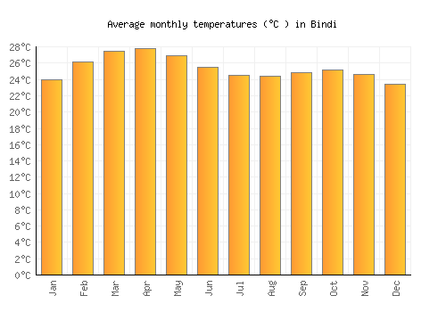 Bindi average temperature chart (Celsius)