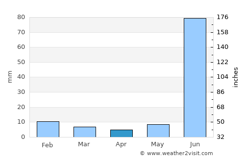 Bindki average rain in April