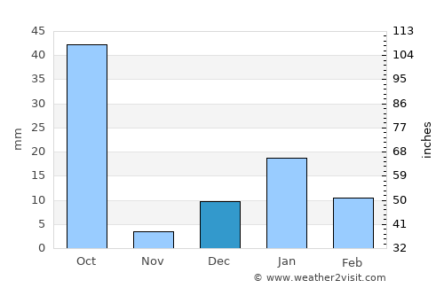 Bindki average rain in December