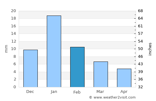 Bindki average rain in February