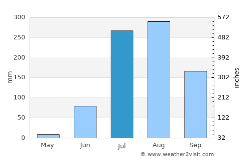 Bindki average rain in July