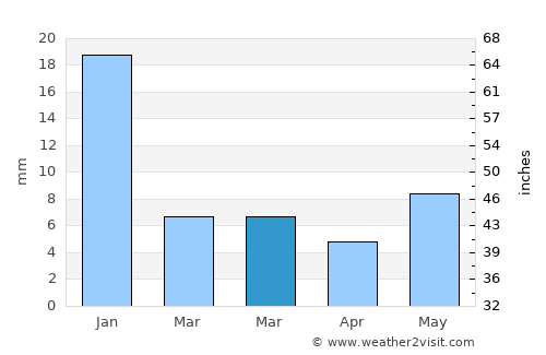 Bindki average rain in March