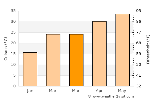 Bindki average temperature in March