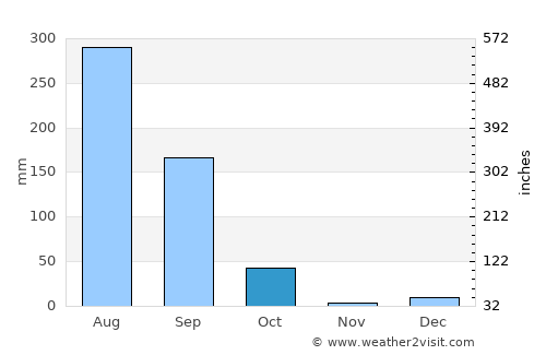 Bindki average rain in October