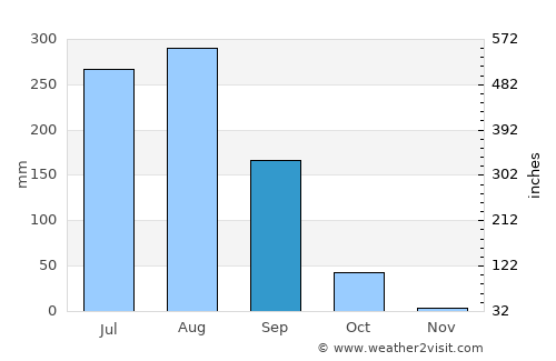 Bindki average rain in September
