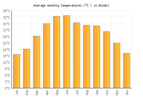 Bindki average temperature chart (Celsius)