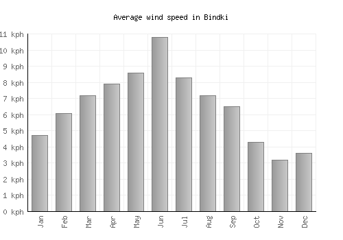 Bindki average winspeed by month (km/h)