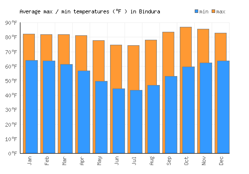 Bindura average minimum / maximum temperatures (Fahrenheit)