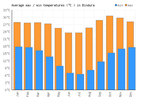 Bindura average minimum / maximum temperatures (Celsius)