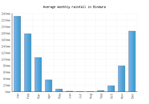 Bindura monthly rainfall chart (mm)