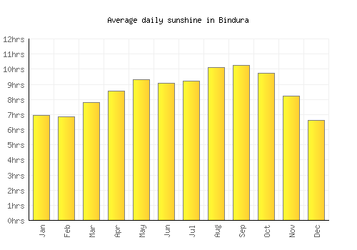 Bindura average daily sunshine chart