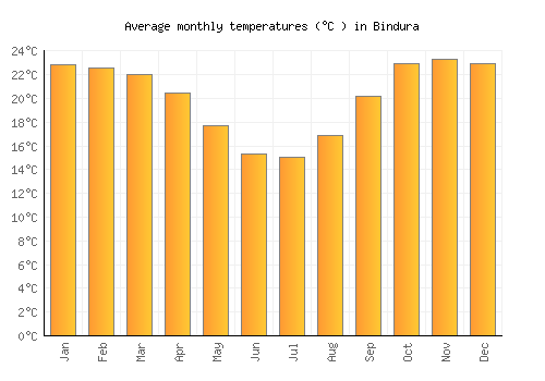 Bindura average temperature chart (Celsius)