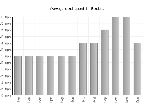 Bindura average winspeed by month (mph)