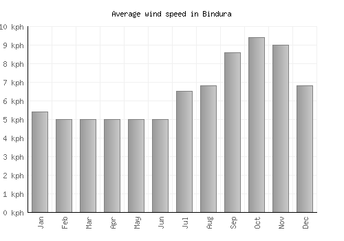 Bindura average winspeed by month (km/h)