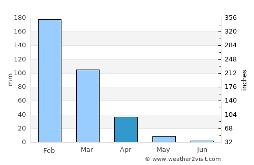 Bindura average rain in April