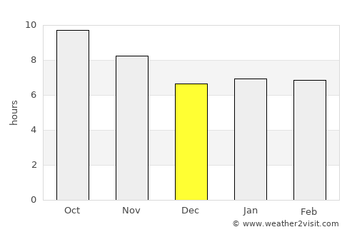 Bindura average rain in December