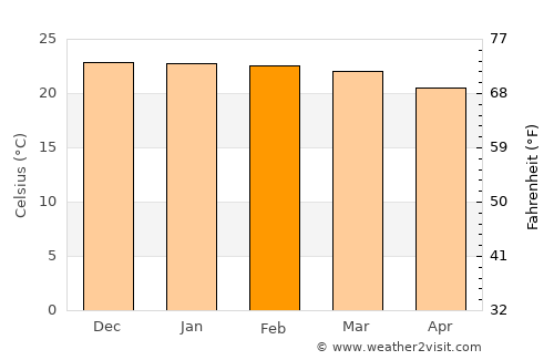 Bindura average temperature in February